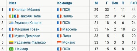 Лучшие бомбардиры Чемпионата Франции 2018-19 Лучшие бомбардиры Чемпионата Франции 2018-19